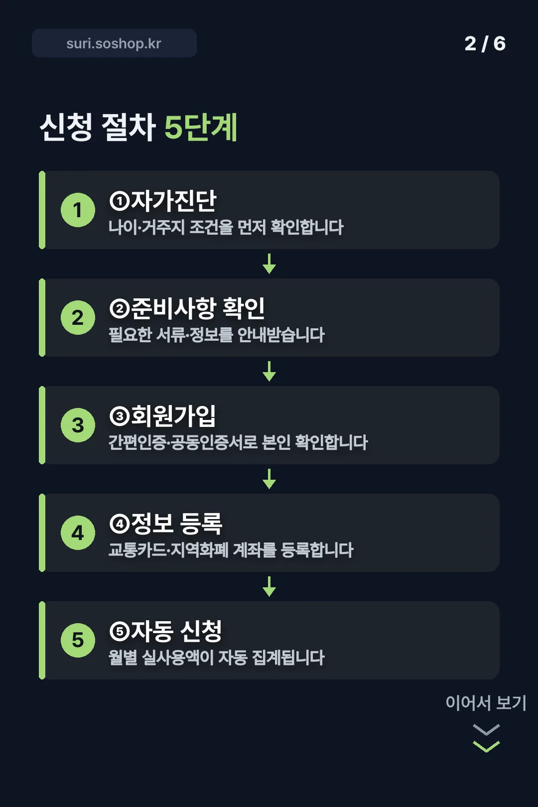 신청 절차 5단계