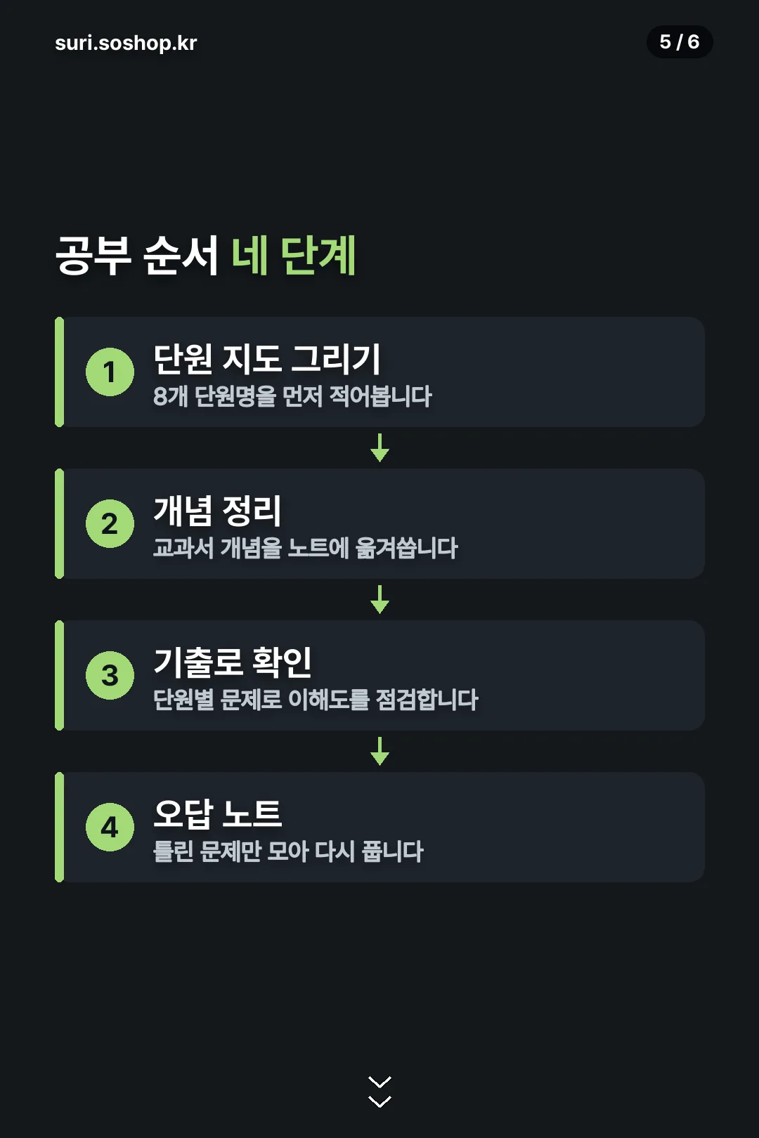 공부 순서 네 단계